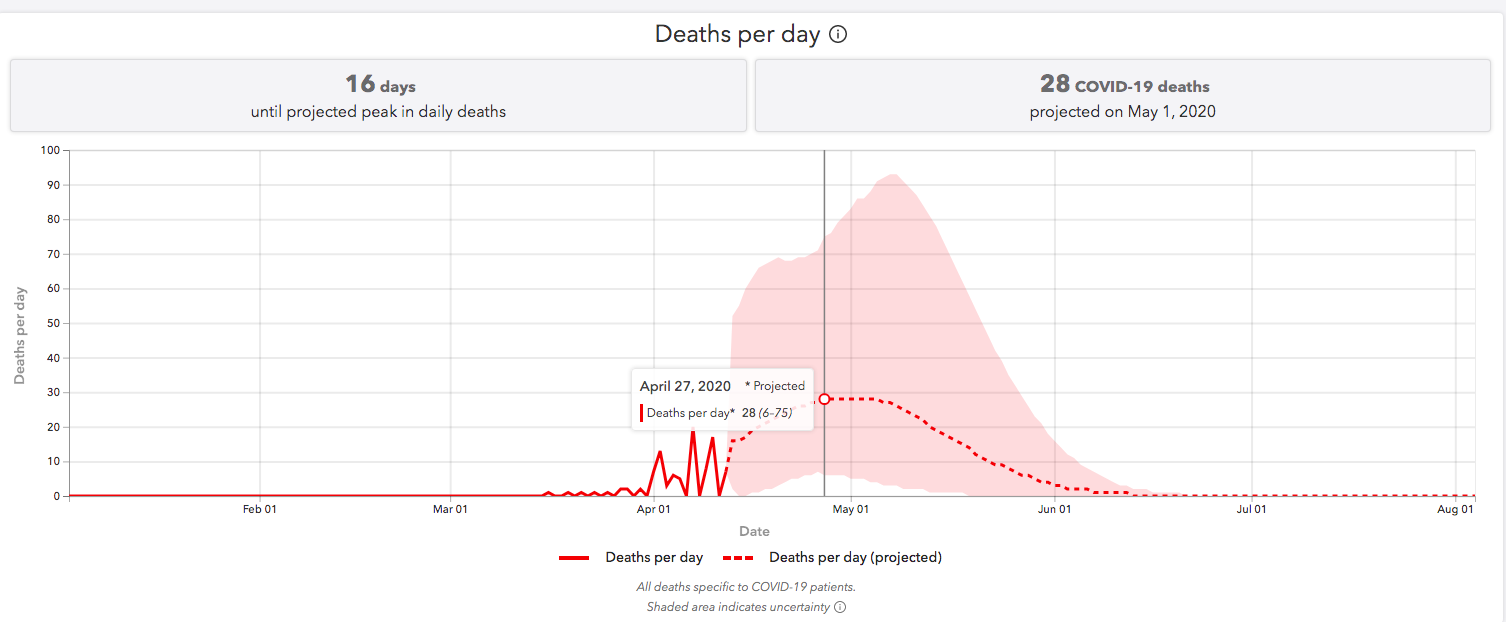 Predictions change for COVID19 peak, available resources Jessamine