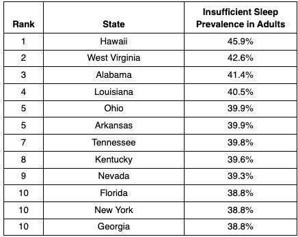 New research has revealed that 39.6% of adults in Kentucky get insufficient sleep, the 8th highest in the US.